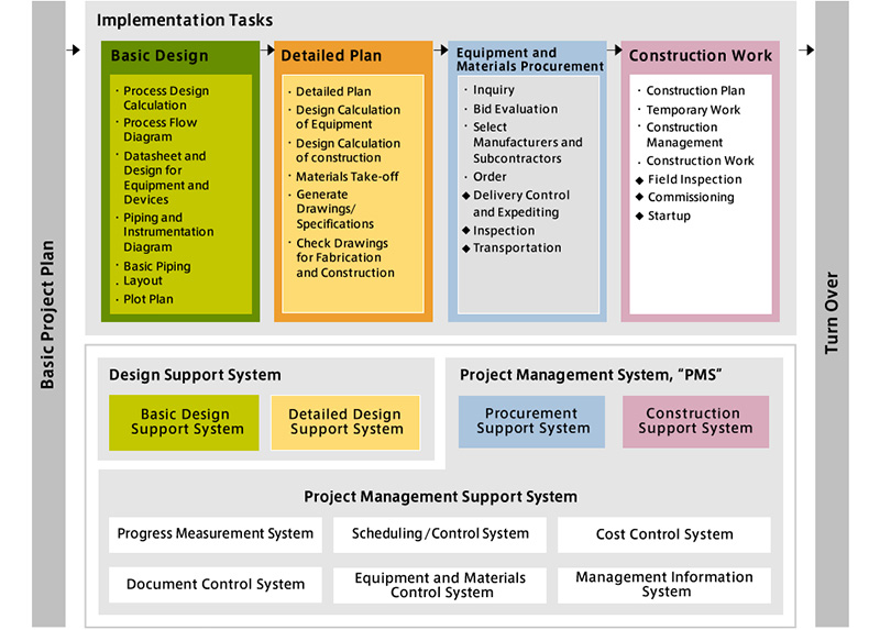 Project Implementation and Support System Concept