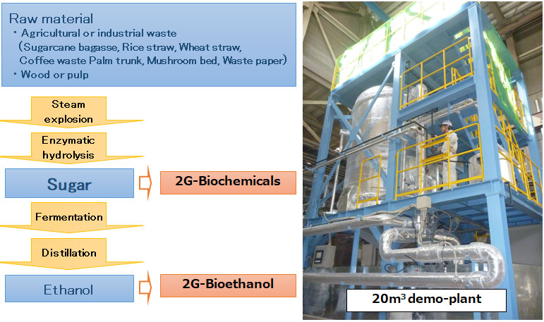  2nd Generation Bioethanol Production Process