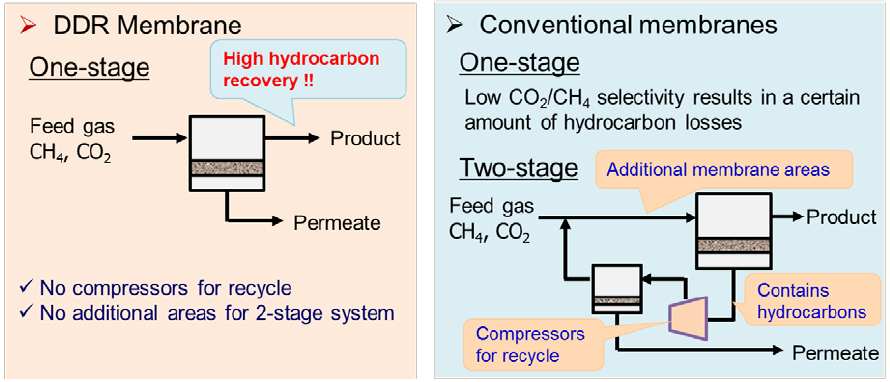 One-stage and Two-stage membrane system
