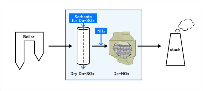 Dry De-SOx/De-NOx System