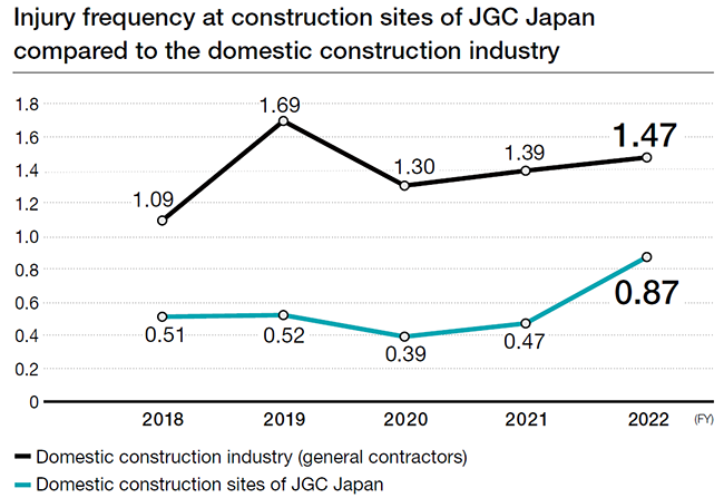 Injury frequency at construction sites of JGC Japan compared to the domestic construction industry