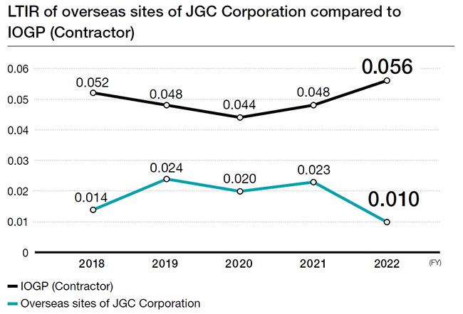 LTIR of overseas sites of JGC Corporation compared to IOGP (Contractor) 