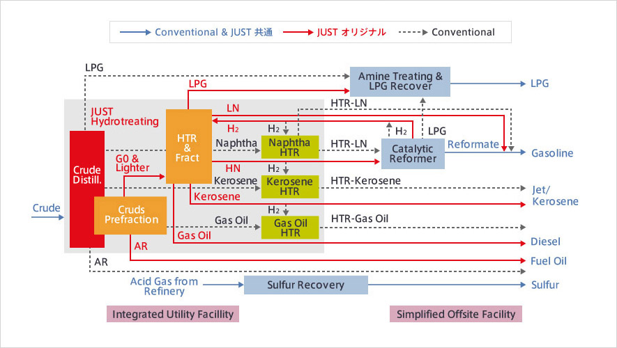 フロースキーム（Conventional vs JUST Refinery）