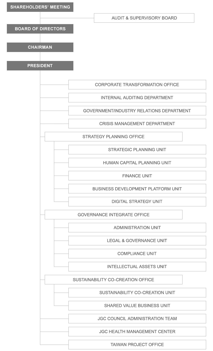 Cis Org Chart