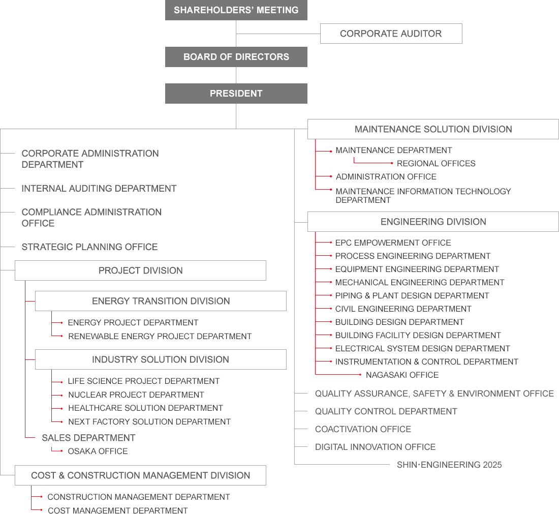 JGC JAPAN CORPORATION Organization