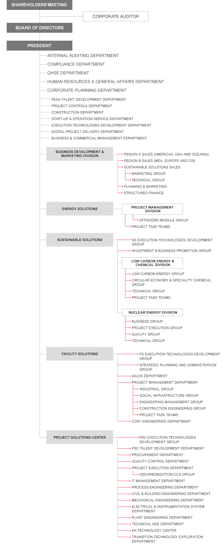 JGC CORPORATION Organization