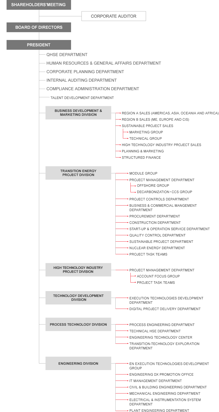 JGC CORPORATION Organization