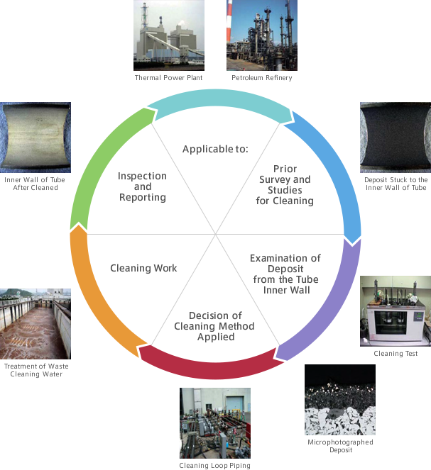 System Flow of Chemical Cleaning