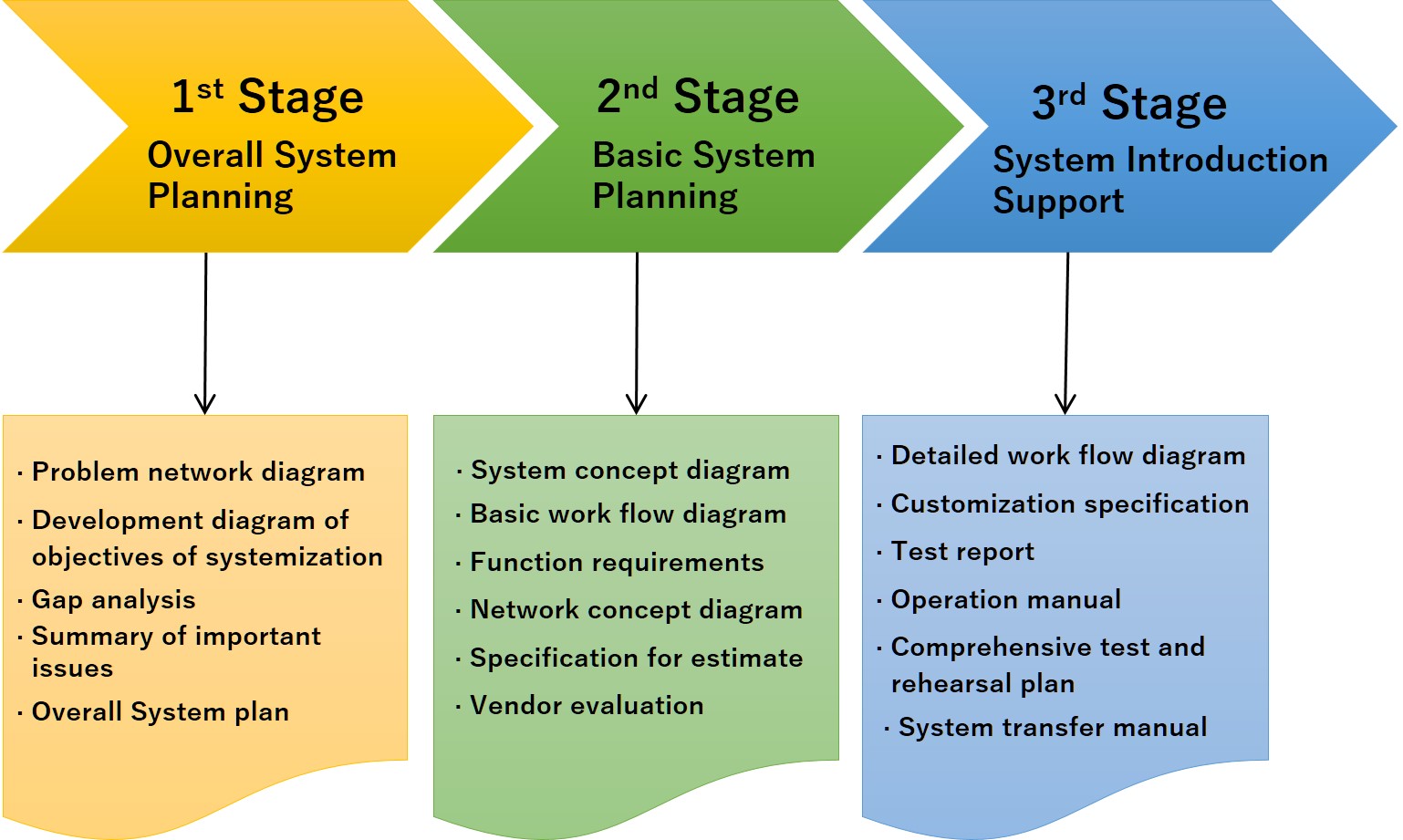 Flow of System Introduction Support