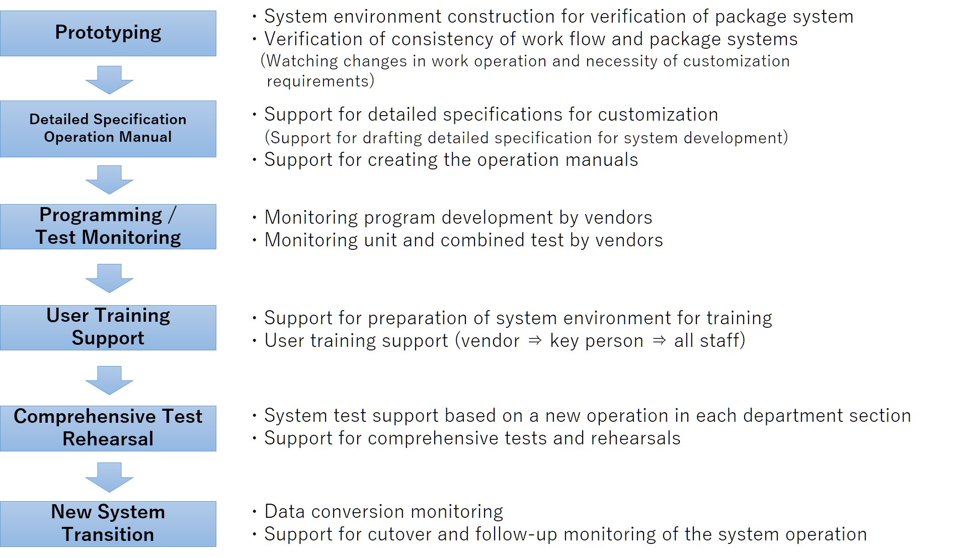 System Introduction Support