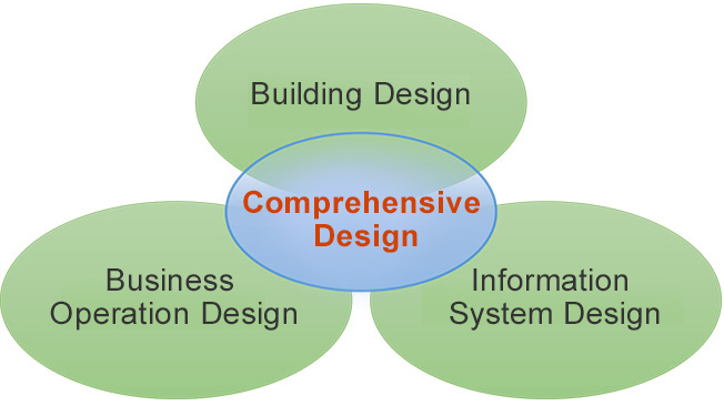 Utilization of the Comprehensive Design Method