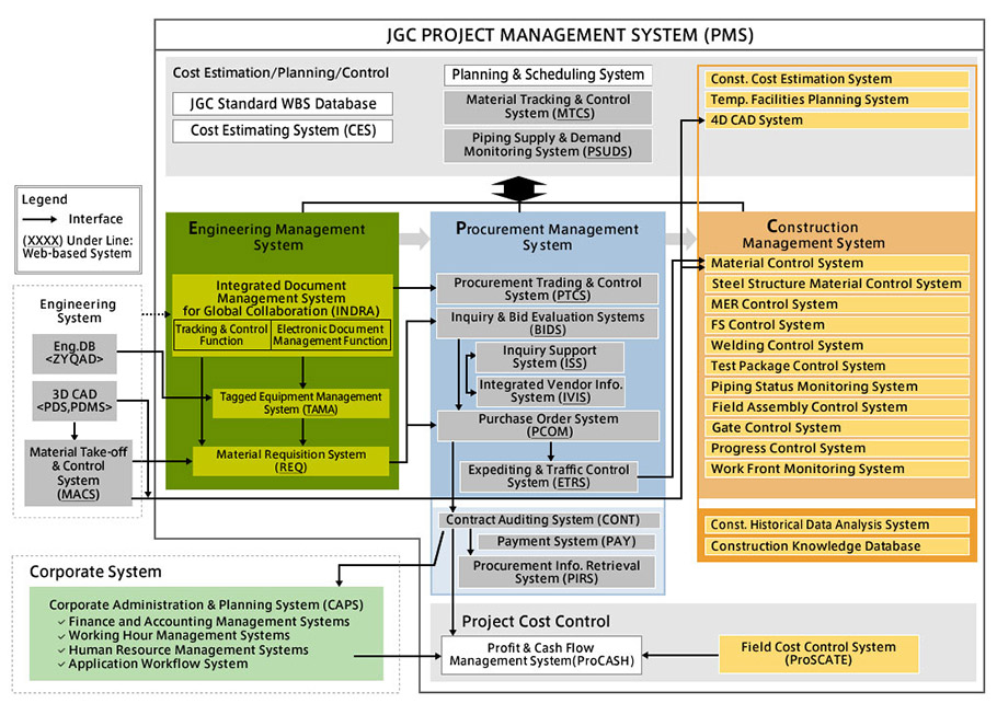 JGC PROJECT MANAGEMENT SYSTEM(PMS)