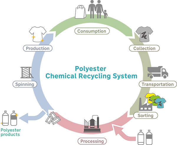 Polyester Chemical Recycling System