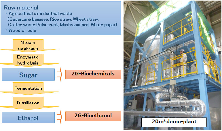 2nd Generation Bioethanol Production Process