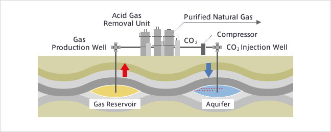 Illustration of CO2 Capture and Storage Scheme
