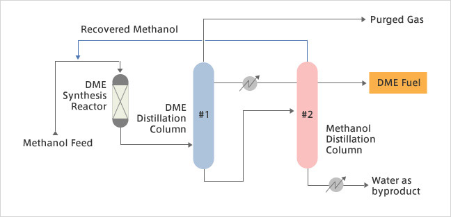 DME Synthesis Process (methanol dehydration)