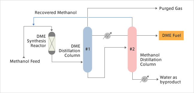 Dimethyl Ether Dme Synthesis Process Technologies Gas Oil Chemicals Jgc Holdings Corporation