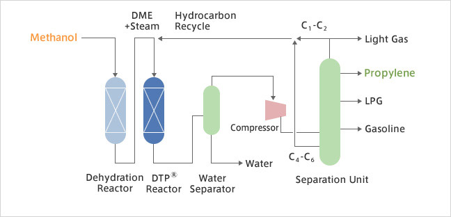 Process Flow forMethanol Feedstock