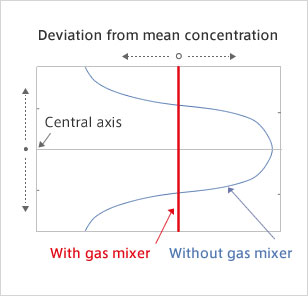 Deviation from mean concentration