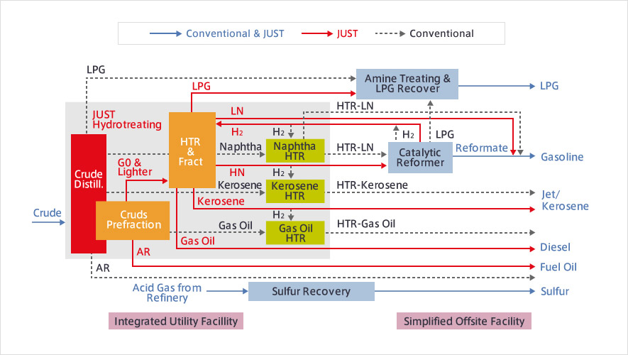 Flow Scheme (Conventional vs JUST Refinery)