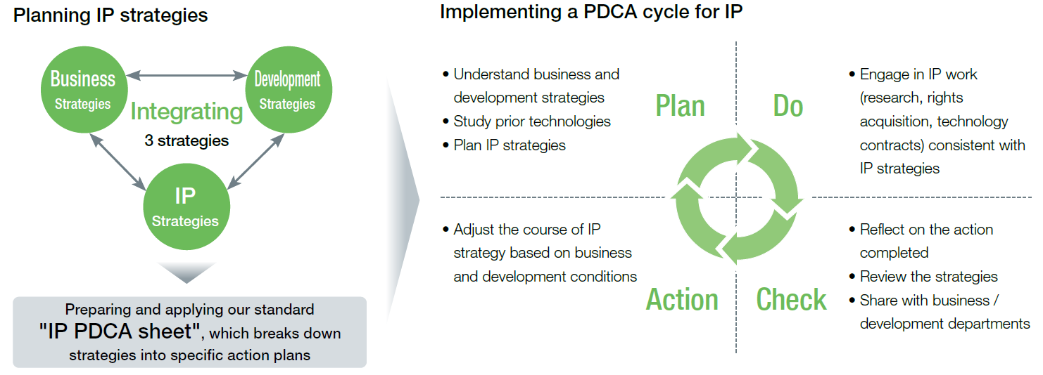 Implementing a PDCA cycle for IP