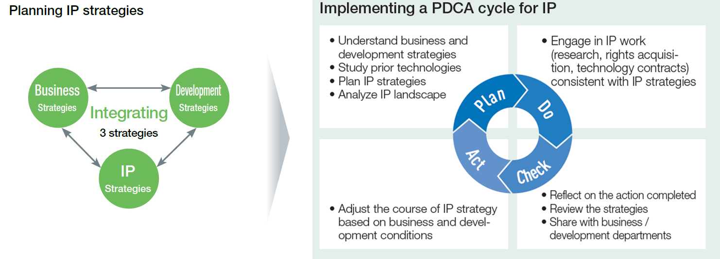 Implementing a PDCA cycle for IP