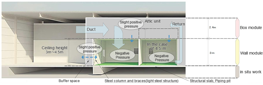 Modularized pharmaceutical facility