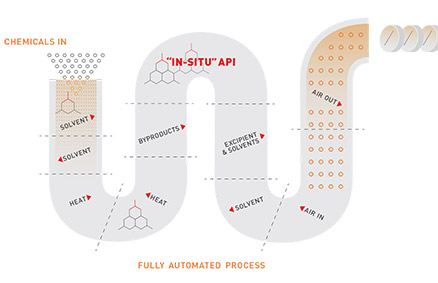 Conceptual diagram of CONTINUUS' continuous manufacturing