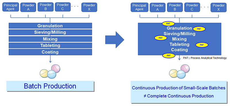 Continuous Manufacturing of Solid Preparations