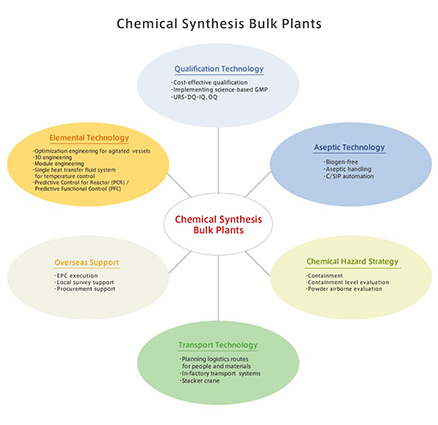 Chemical Synthesis Bulk Plants