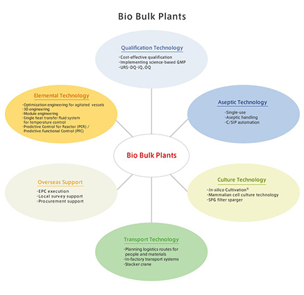 Bio Bulk Plants