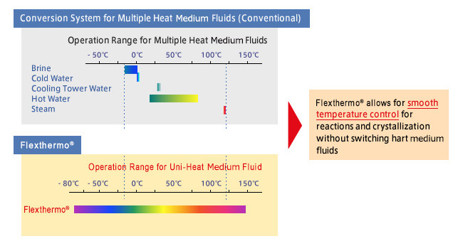 Operation Range for Heating Media