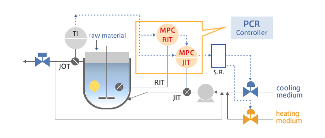 Model Predictive Control System Configuration Diagram