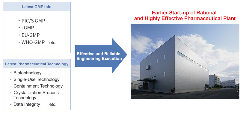 GMP Compliance Technology