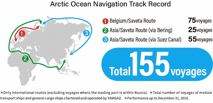Arctic Ocean Navigation Track Record