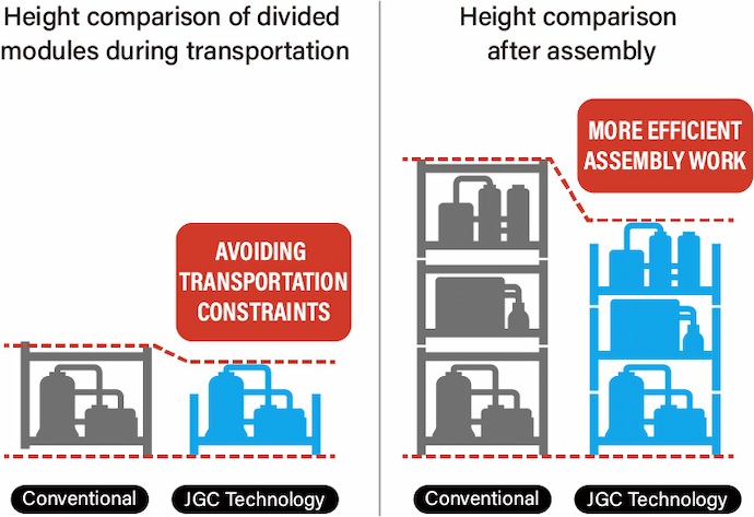 Height comparison of divided modules during transportation・Height comparison after assembly