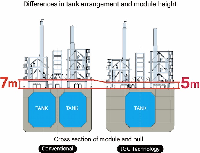 Differences in tank arrangement and module height