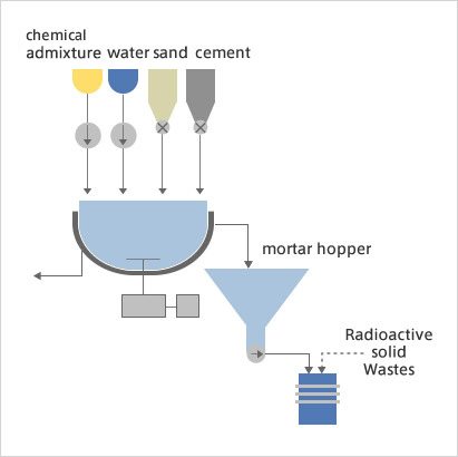 Process flow