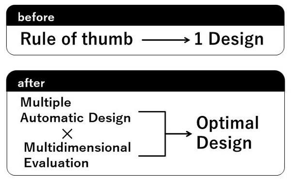 before Rule of thumb→1 Design after Multiple Automatic Design×Multidimensional Evaluation→Optimal Design
