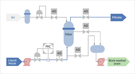 Process Flow