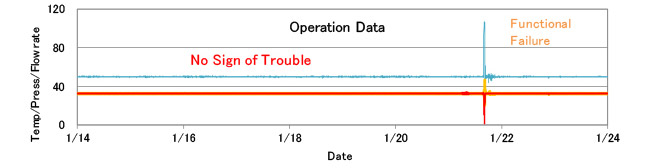 Before Data Analysis(sensor data trend)