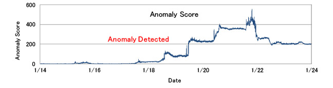 After Data Analysis(anomaly trend)