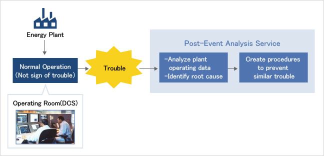 Post-Event Analysis Service