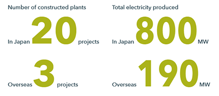 Number of constructed plants In Japan 20 projects Total electricity produced In Japan 800MW Overseas 3 projects Overseas 190 MW