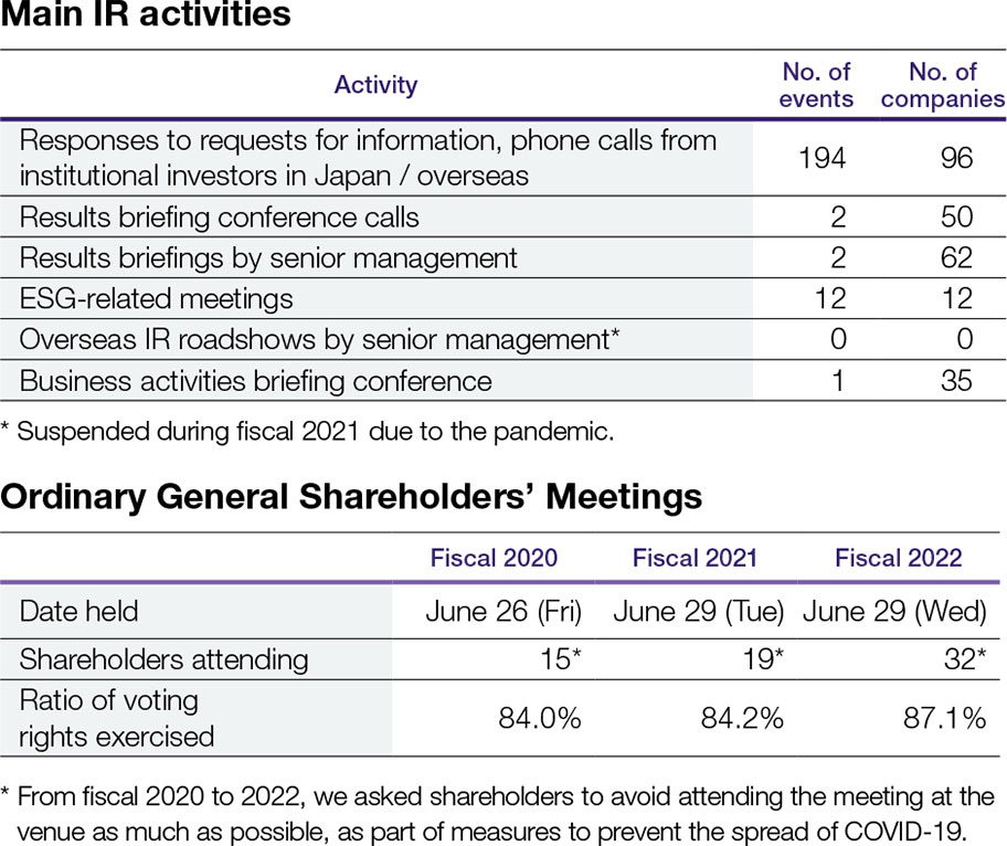 Main IR activities Ordinary General Shareholders' Meetings