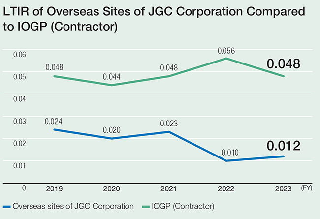 LTIR of overseas sites of JGC Corporation compared to IOGP (Contractor)
