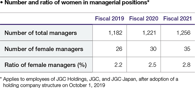 Number and ratio of women in managerial positions*