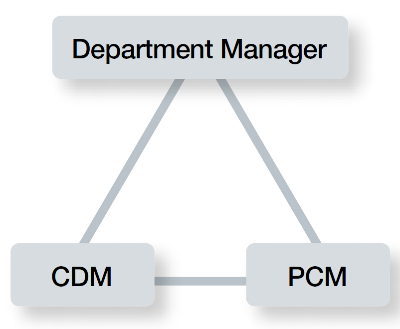 Three -party department organization