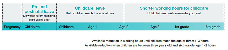 Available reduction in working hours until children reach the age of three: 1-3 hours Available reduction when children are between three years old and sixth-grade age:1-2 hours