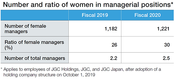 Number and ratio of women in managerial positions